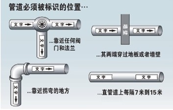 管道標識